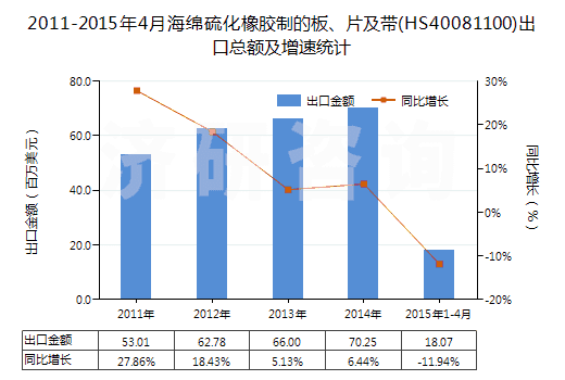 2011-2015年4月海綿硫化橡膠制的板、片及帶(HS40081100)出口總額及增速統(tǒng)計(jì)